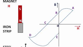 Magnetic Hysteresis and its applications [upl. by Hollie]