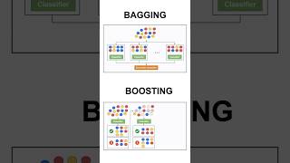 Bagging vs Boosting datascience machinelearning bagging boosting ensemble statistics [upl. by Anits65]