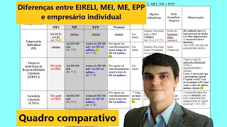 MEI ME EPP EIRELI e empresário individual  QUADRO COMPARATIVO  Direito Empresarial [upl. by Iadrahc]