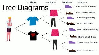 Tree diagram probability examples [upl. by Earized]