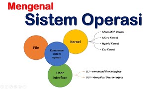 Mengenal Sistem Operasi Komputer [upl. by Selassie]