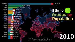 Ethnic Groups by Population from 1900 to 2024  Timeline of Ethics groups Population [upl. by Cristionna825]