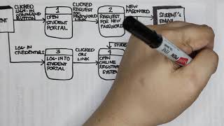 EASYHOWTO Data Flow Diagram DFD Tutorial Manual [upl. by Eisso]