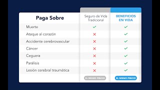 Seguro de Vida Con Beneficios en Vida  Los Teléfonos Inteligentes de Un Seguro de Vida [upl. by Enirak]