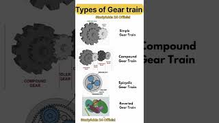 types of Gear trains energy  mechanical [upl. by Kilam123]