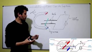 Forces électromagnétiques  Loi de Laplace 1bac BIOF [upl. by Butterworth536]