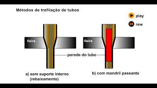 Conformação  Métodos de Trefilarão de Tubos 1 [upl. by Kirit]