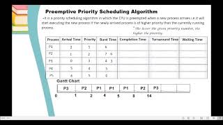 Preemptive Priority Scheduling Algorithm [upl. by Anivek]