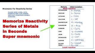 How to learn Reactivity Series  Reactivity Series Trick  Reactivity Series [upl. by Messing345]