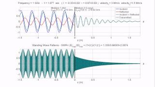 Standing Wave Pattern SWR and Propagation in Lossy Medium [upl. by Demahum]