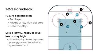 Hockey Forechecking Concepts Pt 1 [upl. by Analrahc]