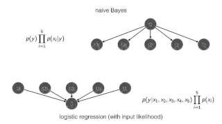 17 Probabilistic Graphical Models and Bayesian Networks [upl. by Yditsahc]