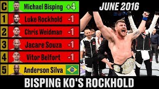 UFC Middleweight Rankings The Complete History 2018 [upl. by Ulberto24]