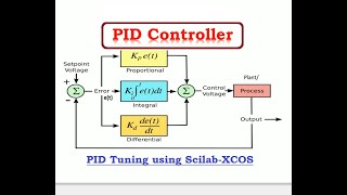 PID CONTROLLER USING SCILAB XCOS MODULE WITH EXAMPLE [upl. by Sonaj]