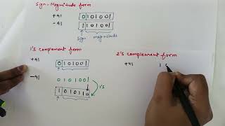 Representation of signed number  sign magnitude form  1s complement and 2s complement form [upl. by Oikim]