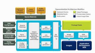 Getting Started with the Yocto Project  New Developer Screencast Tutorial [upl. by Sucramal]