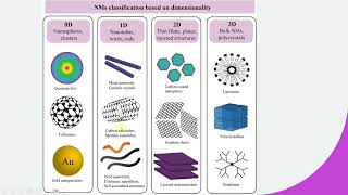 Types of Nanomaterials Nanoparticles  0D 1D 2D 3D [upl. by Jonie]