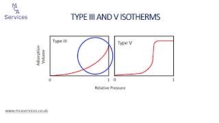 Gas Adsorption Isotherm  Types and Interpretation [upl. by Lasorella]