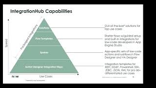 How To  IntegrationHub [upl. by Nomael781]