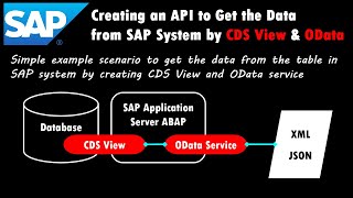 SAP Creating an API to Get the Data from SAP System by CDS View amp OData [upl. by Nnitsuj]