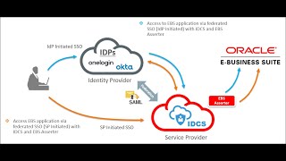 Setting Up Federation Between Okta and Oracle Identity Cloud ServiceIDCS [upl. by Nurav]