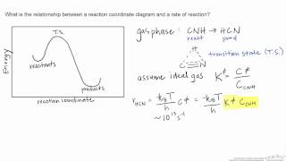 Thermodynamic Interpretation of Transition State Theory The Eyring Equation [upl. by Eniarda247]