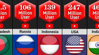 Most YouTube User By Country [upl. by Constantina]