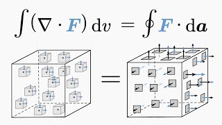 Gauss Divergence Theorem Get the DEEPEST Intuition [upl. by Dnaloy]