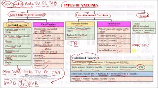 Types of Vaccine Killed Live attenuated Toxoids with Tricks  GPAT and Other Exam Exclusive [upl. by Etnohc]