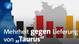 DTrend Mehrheit gegen „Taurus“Lieferung [upl. by Anastase]