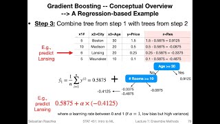 75 Gradient Boosting L07 Ensemble Methods [upl. by Khoury724]