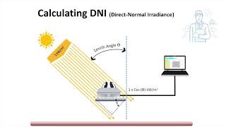 pyranometer working process [upl. by Azeel]