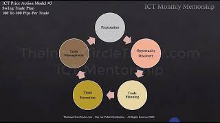 ICT Charter Price Action Model 3 \ Trade Plan amp Algorithmic Theory [upl. by Solana]