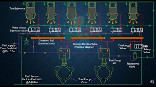 Animation of Common rail Marine engines [upl. by Attem]