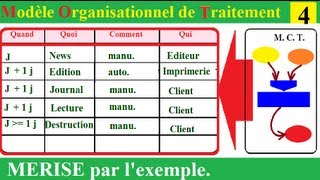 MERISE 11  Le Modèle Organisationnel de Traitement répond à quand quoi et qui [upl. by Langille867]