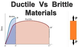 Difference between Ductile and Brittle Materials [upl. by Elish305]