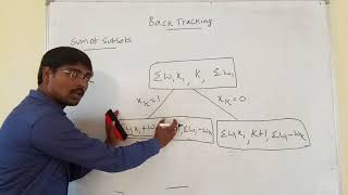 SUM OF SUBSETS PROBLEM USING BACKTRACKING  PROCEDURE  EXAMPLE  STATE SPACE TREE [upl. by Gabriele109]