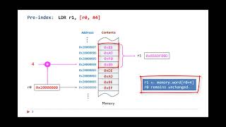 Lecture 24 Addressing mode preindex postindex and preindex with update [upl. by Rajiv243]