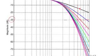 Design Procedure for a Cascaded Low Pass Filter [upl. by Eimac]