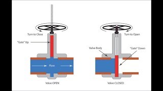 Gate Valve Working Animation [upl. by Shaffer]