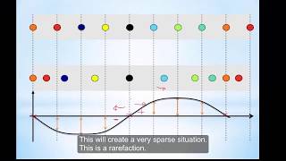 How to identify compressions and rarefactions in displacementdistance graphs in waves [upl. by Nelleus568]