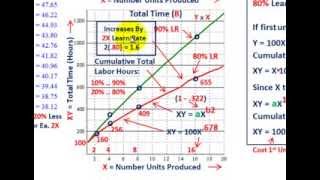 Learn Curve Analysis Cumulative Average Time Model Developing amp Explaining Equations amp Graphing [upl. by Amargo]