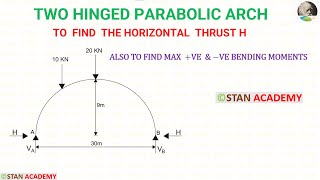 Two Hinged Parabolic Arch Problem No 6 With Two Point Loads [upl. by Lesna350]